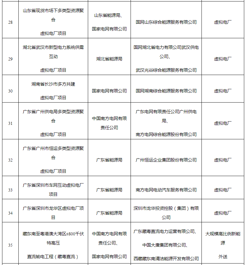福州1项目入选！国家能源局公布试点名单