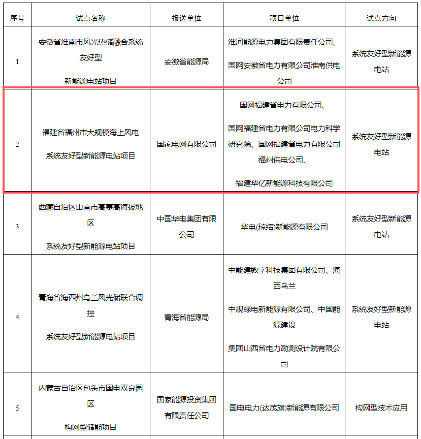 福州1项目入选！国家能源局公布试点名单