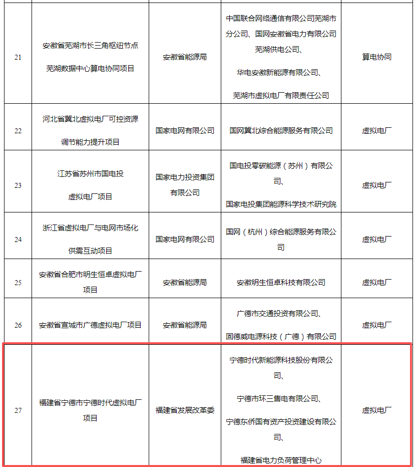 福州1项目入选！国家能源局公布试点名单