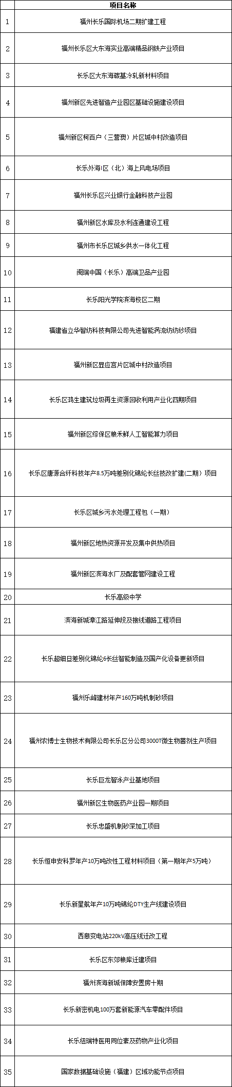 2026省重点项目名单公布，福州新区（长乐区）35个项目上榜！