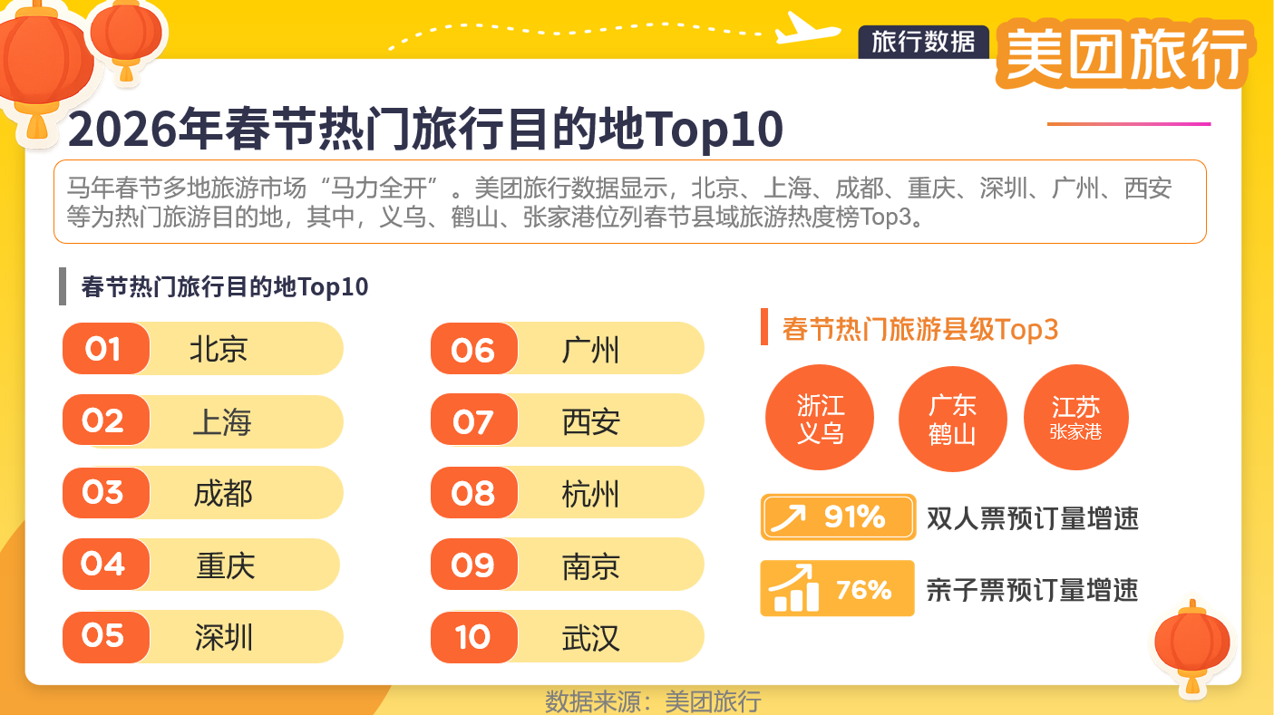 春节假期亲子票预订量增76%，“多代同游”成新趋势