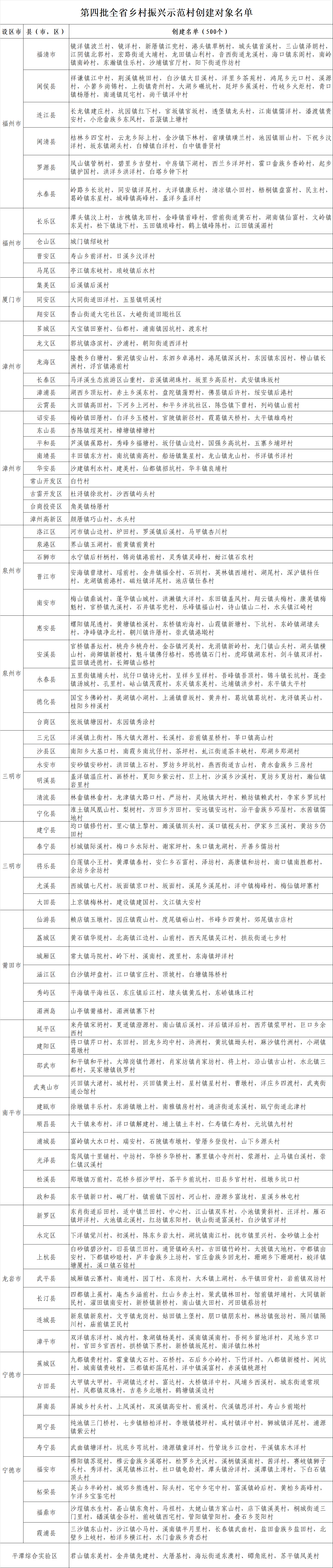 40个乡镇、500个村！福建省级创建名单公布，有你的家乡吗？