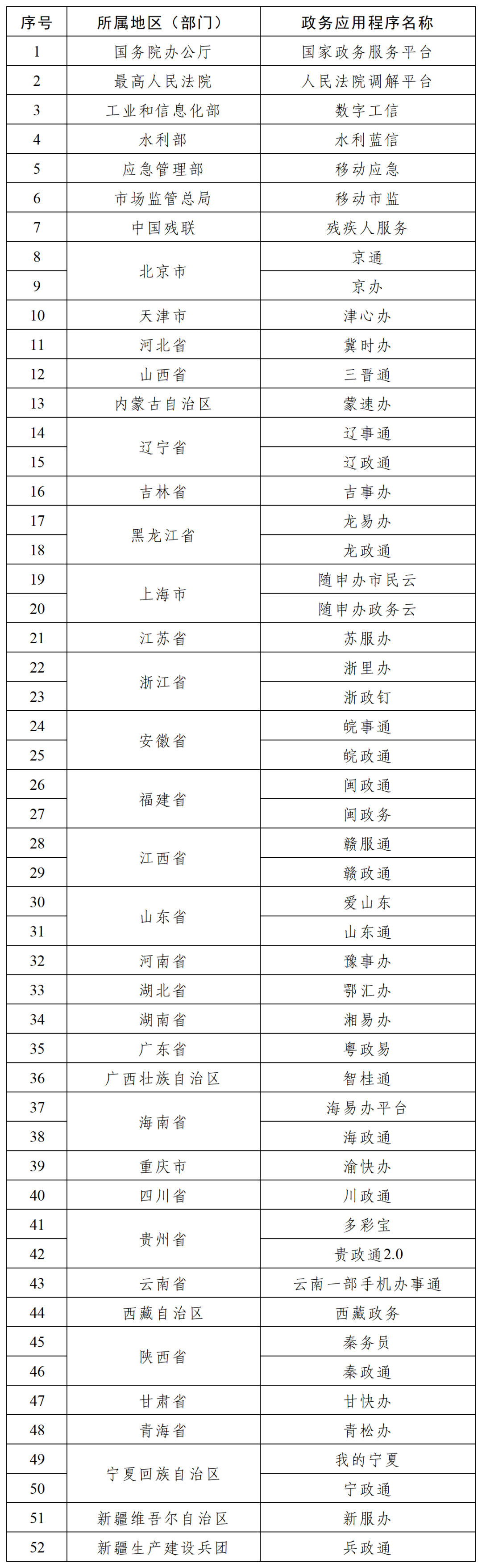 国家网信办完成第一批政务移动互联网应用程序备案