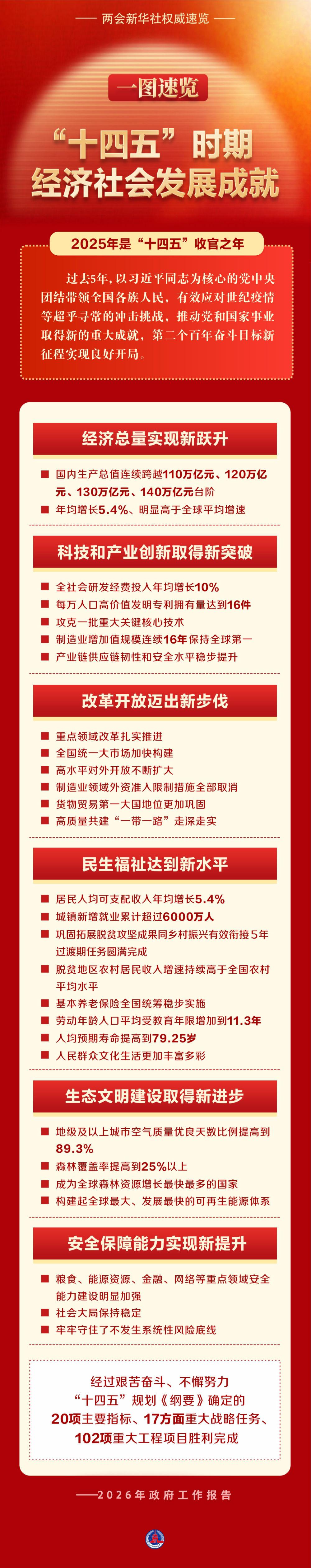 一图速览“十四五”时期经济社会发展成就