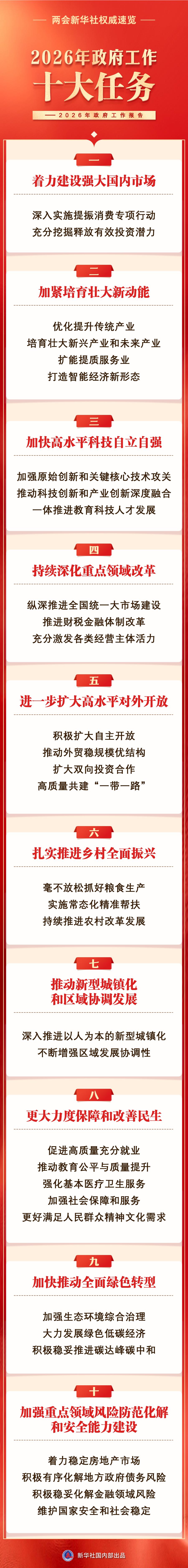 政府工作报告提出2026年政府工作十大任务