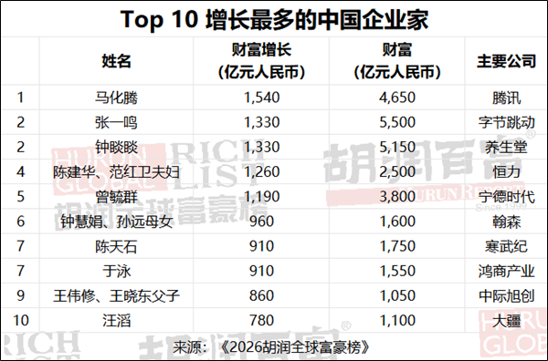 2026胡润全球富豪榜出炉：字节跳动张一鸣以5500亿元成中国首富