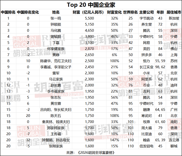2026胡润全球富豪榜出炉：字节跳动张一鸣以5500亿元成中国首富