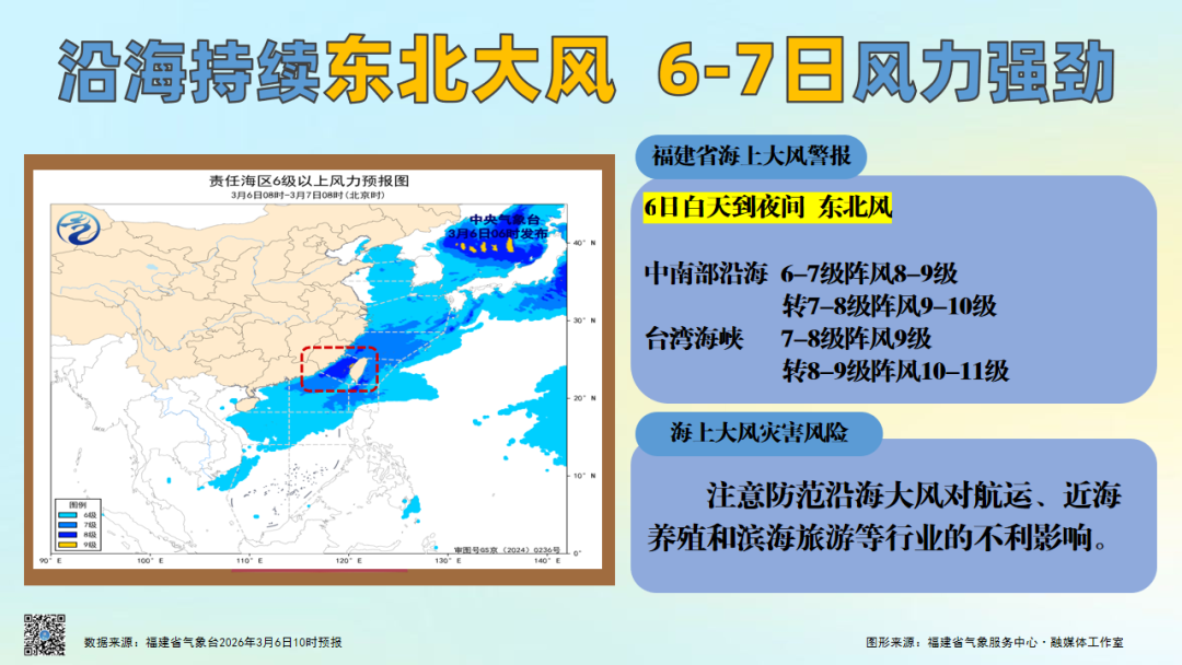 0.6℃！降温+降雨+大风，冷空气马上抵达福建！