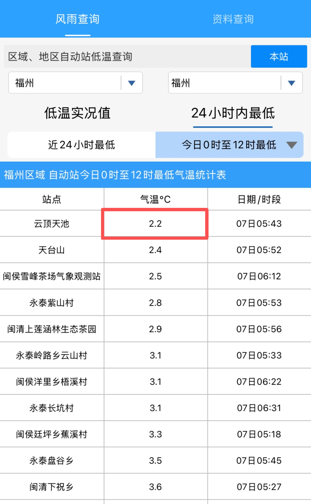 最低2.2℃！冷空气已抵达福州！还有新一波在路上