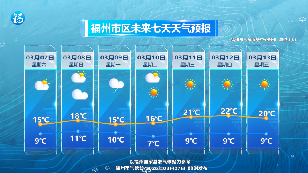冷空气已抵达福州！下周将迎来升温