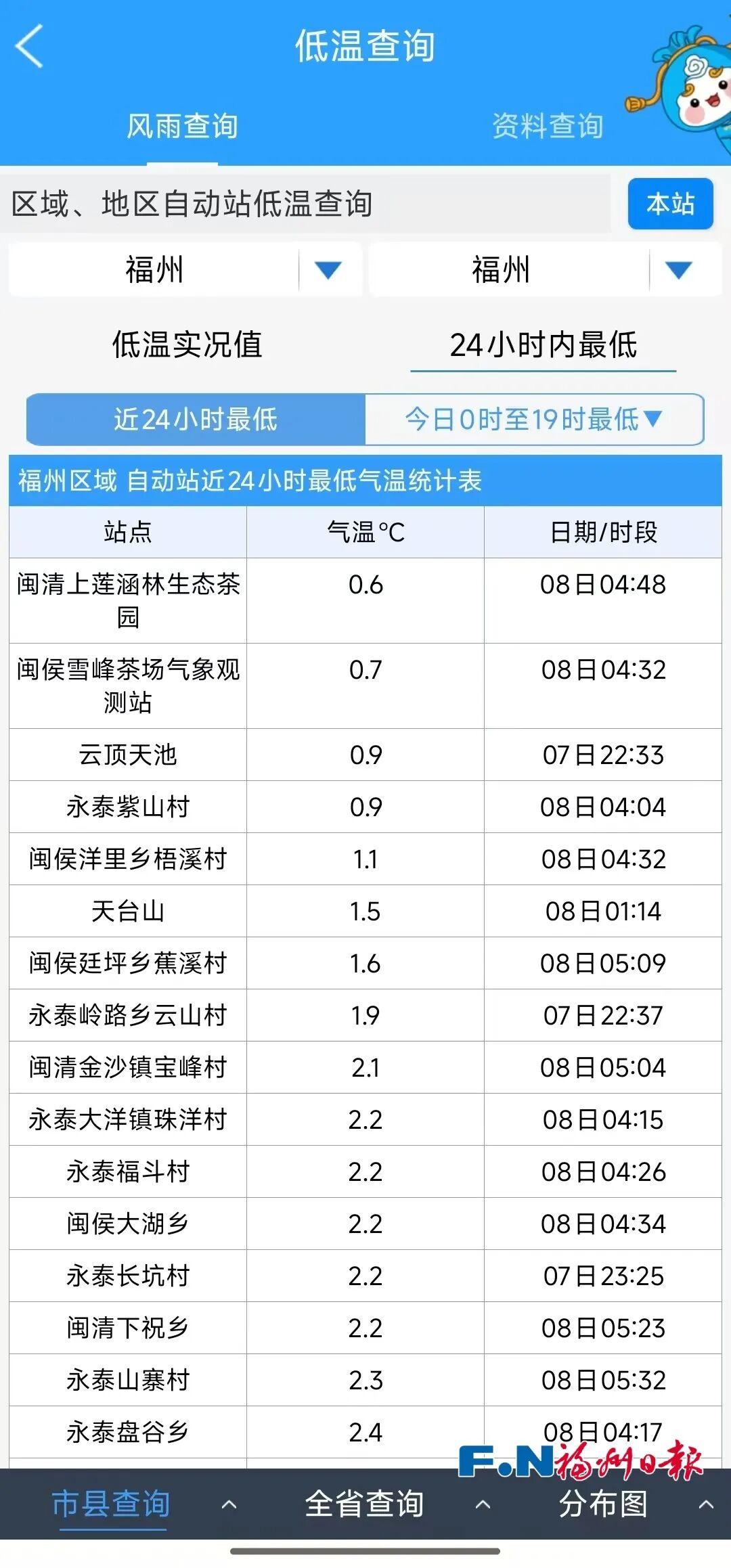 冷空气已“杀到”！降雨+大风，福州本周天气又反转……