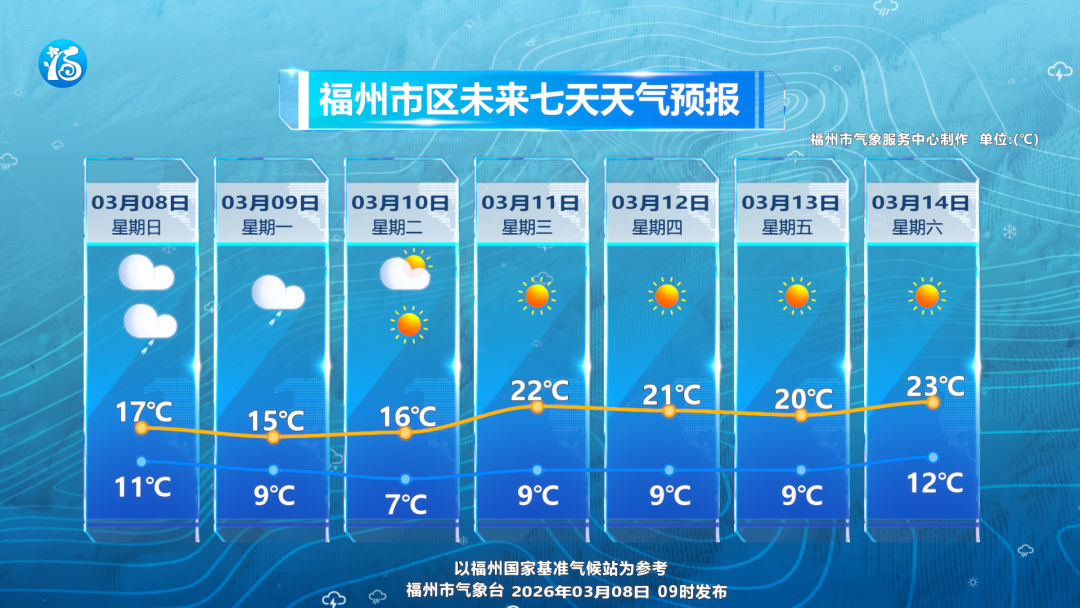 冷空气已“杀到”！降雨+大风，福州本周天气又反转……