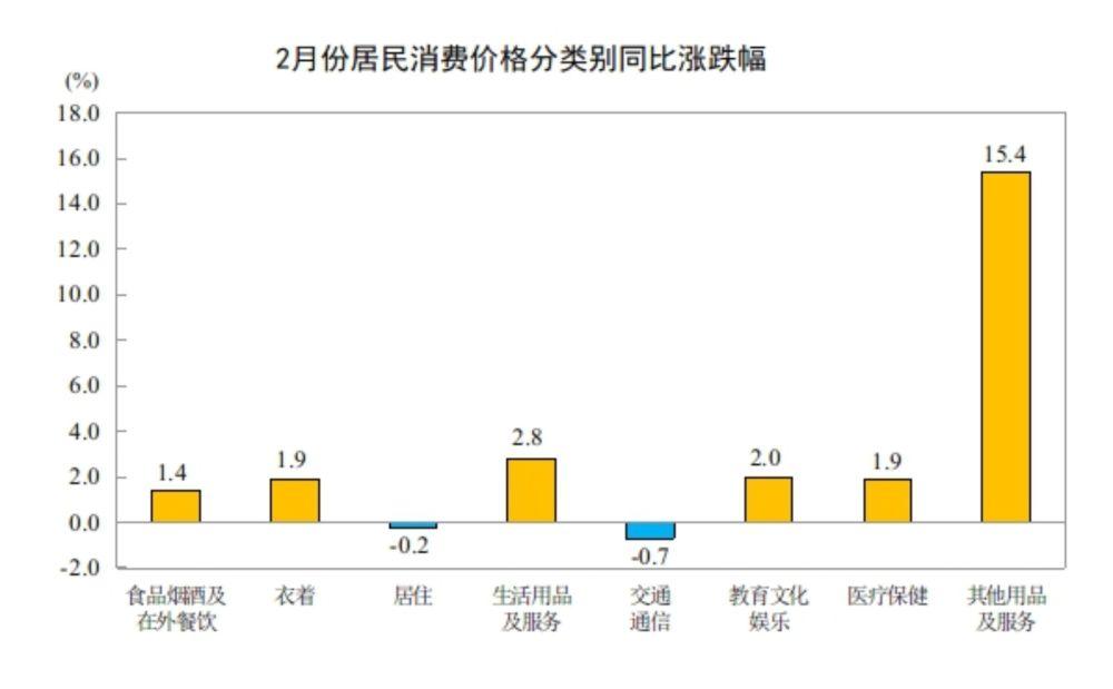 国家统计局:2月份居民消费价格同比上涨1.3% 国家统计局:2月份居民消费价格同比上涨1.3%
