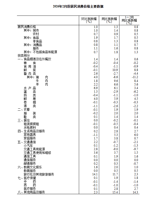 国家统计局:2月份居民消费价格同比上涨1.3% 国家统计局:2月份居民消费价格同比上涨1.3%