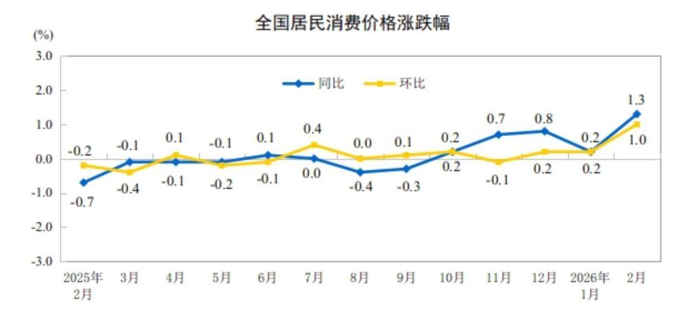 国家统计局:2月份居民消费价格同比上涨1.3% 国家统计局:2月份居民消费价格同比上涨1.3%