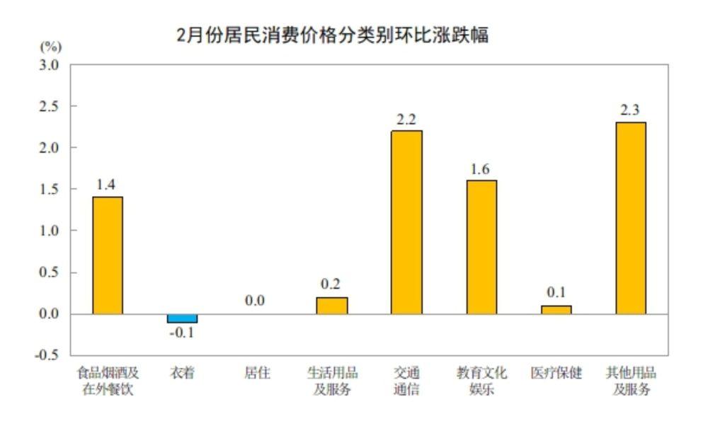 国家统计局:2月份居民消费价格同比上涨1.3% 国家统计局:2月份居民消费价格同比上涨1.3%