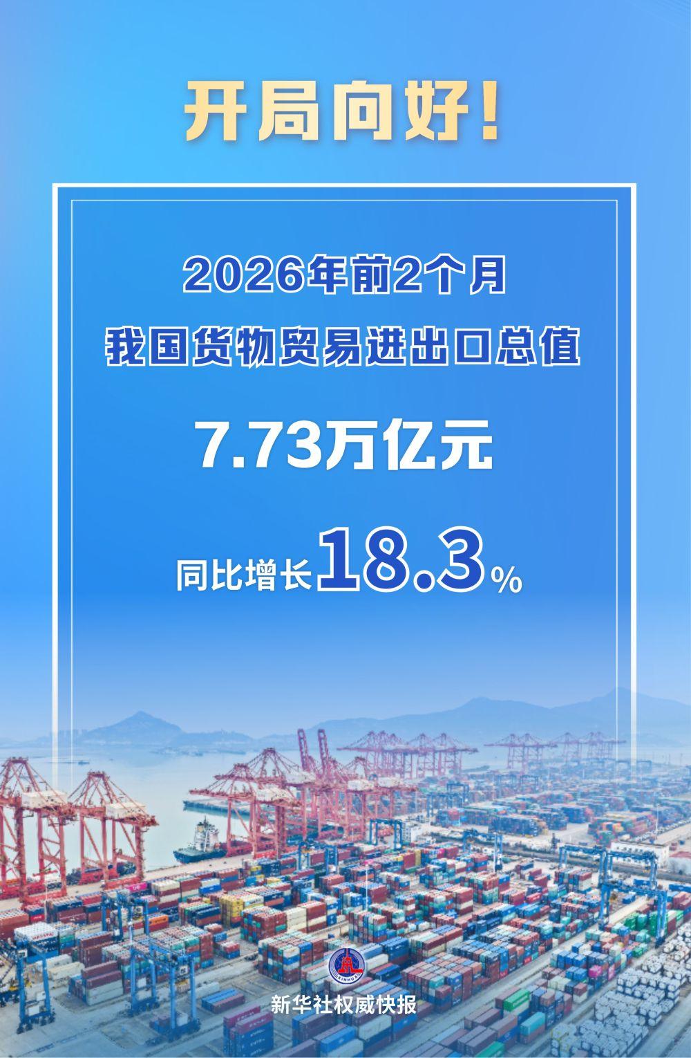 开局向好！我国外贸增速重回两位数至18.3%