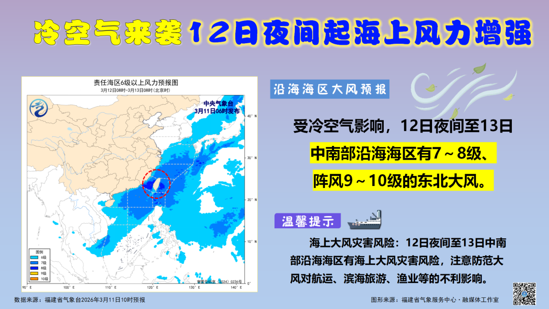 好天气复制粘贴！福建早晚寒意重，沿海风力大，注意防寒保暖