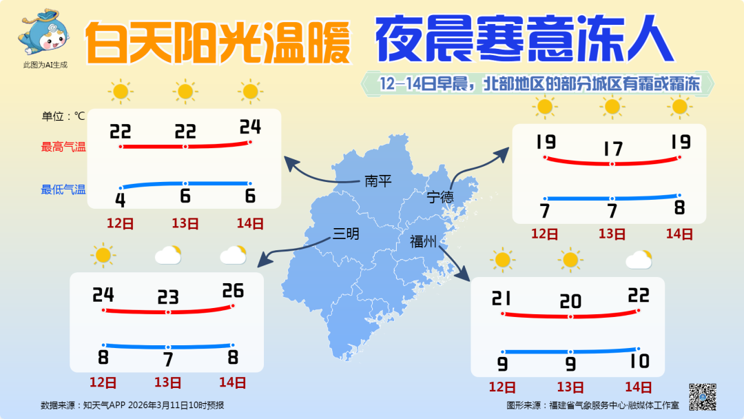 好天气复制粘贴！福建早晚寒意重，沿海风力大，注意防寒保暖