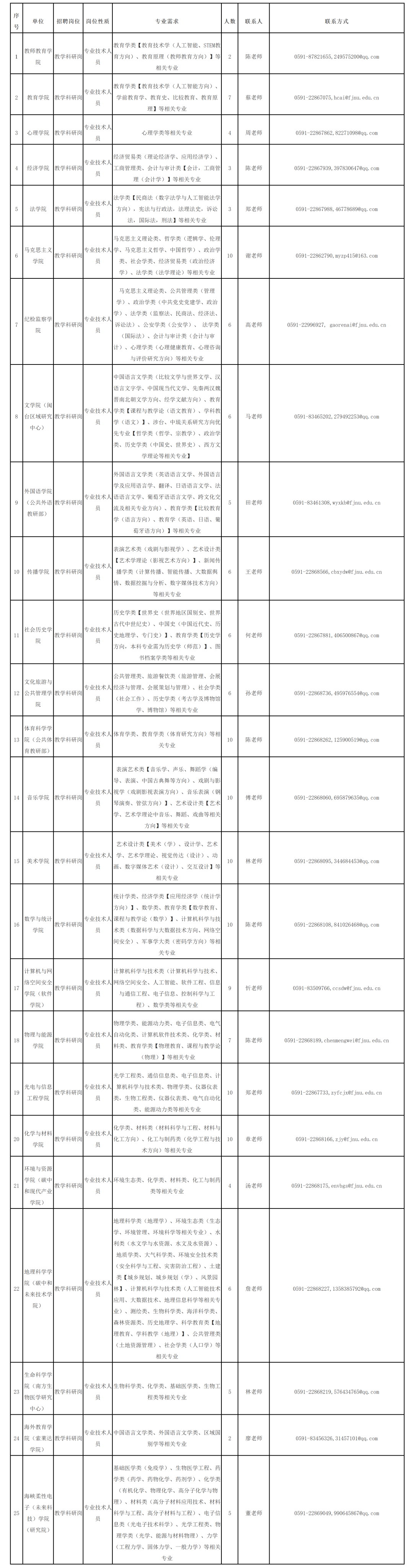 福建一批事业单位公开招聘