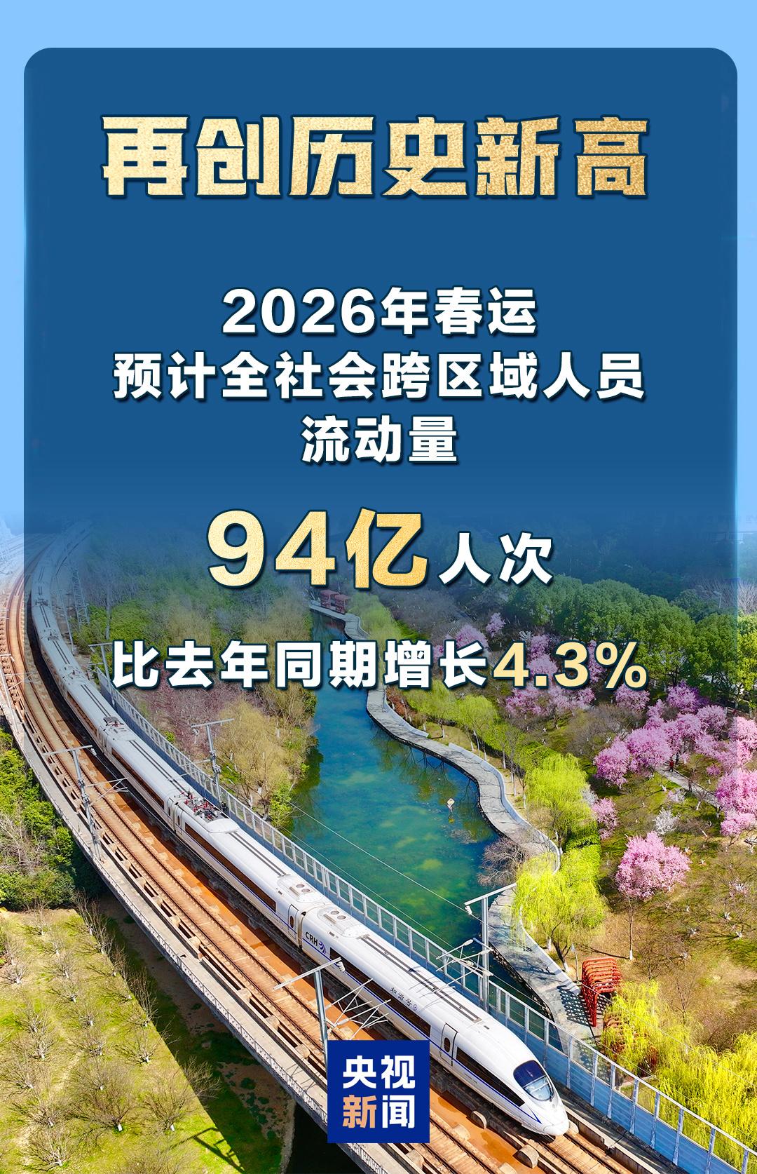 再创历史新高!2026年春运预计全社会跨区域人员流动量94亿人次 再创历史新高!2026年春运预计全社会跨区域人员流动量94亿人次
