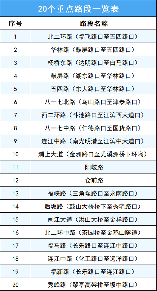 福州交警全市严查电动自行车交通违法！具体时间、地点公布→