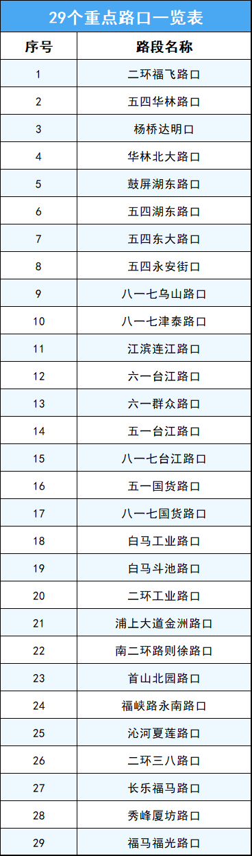 福州交警全市严查电动自行车交通违法！具体时间、地点公布→