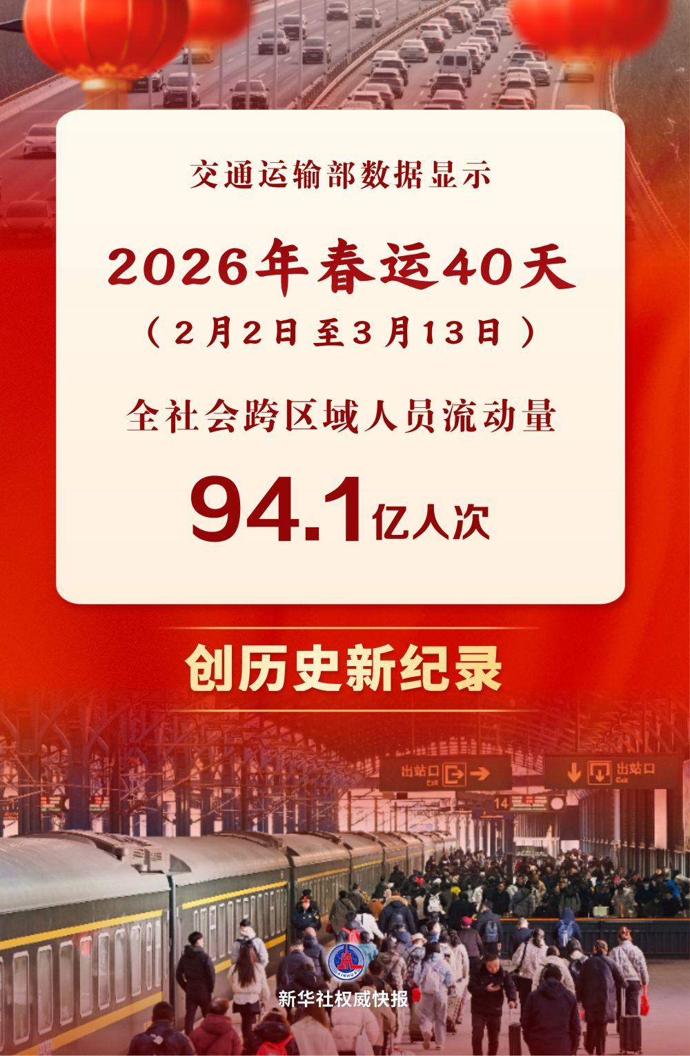 94.1亿人次!2026年春运创历史新纪录 94.1亿人次!2026年春运创历史新纪录