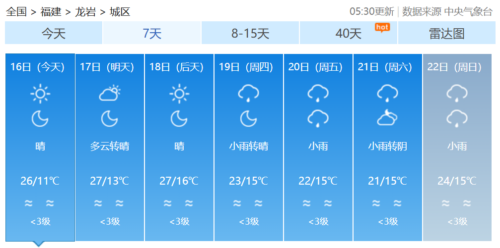 最高29℃!春意渐浓,福建未来天气…… 最高29℃!春意渐浓,福建未来天气……