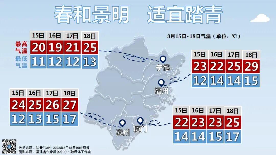 最高29℃!春意渐浓,福建未来天气…… 最高29℃!春意渐浓,福建未来天气……