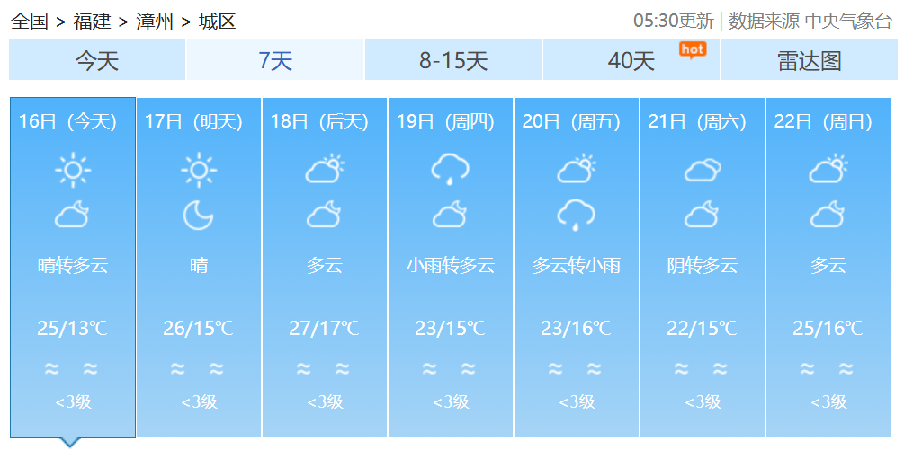 最高29℃!春意渐浓,福建未来天气…… 最高29℃!春意渐浓,福建未来天气……