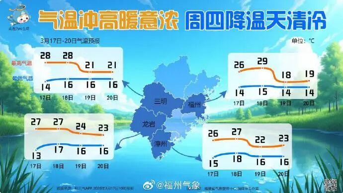 先冲29℃再暴跌？冷空气即将抵达福州