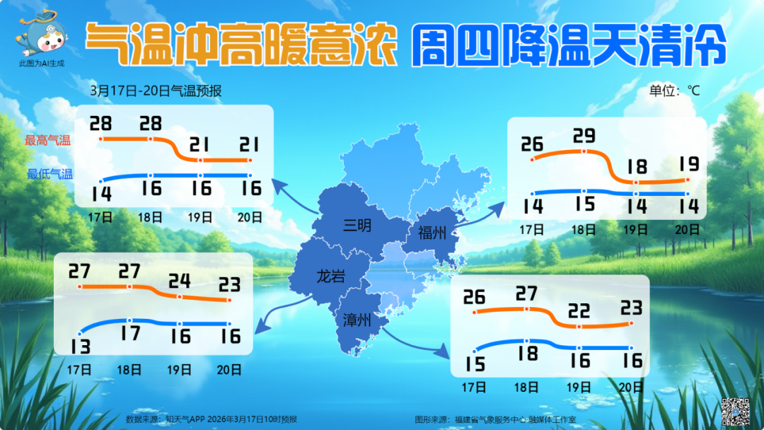 大反转！福建直冲29℃，马上又要降温+降雨！