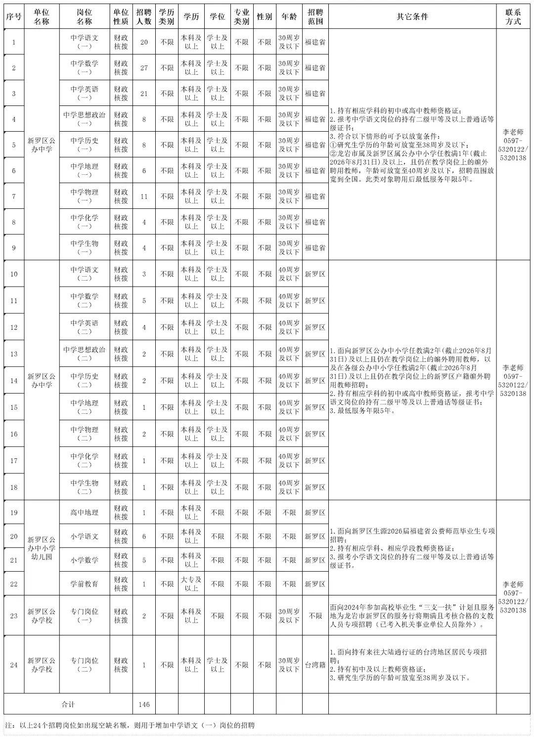 共332名！福建多家国企、事业单位正在招聘