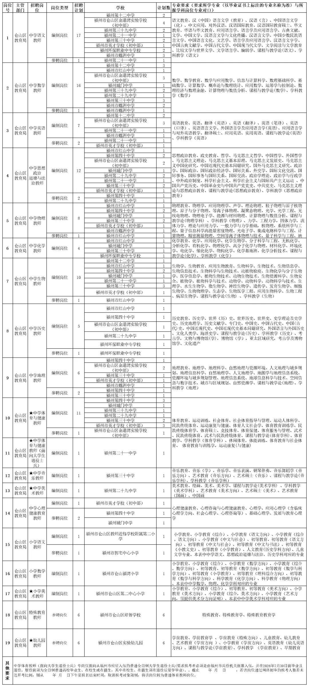 共332名！福建多家国企、事业单位正在招聘