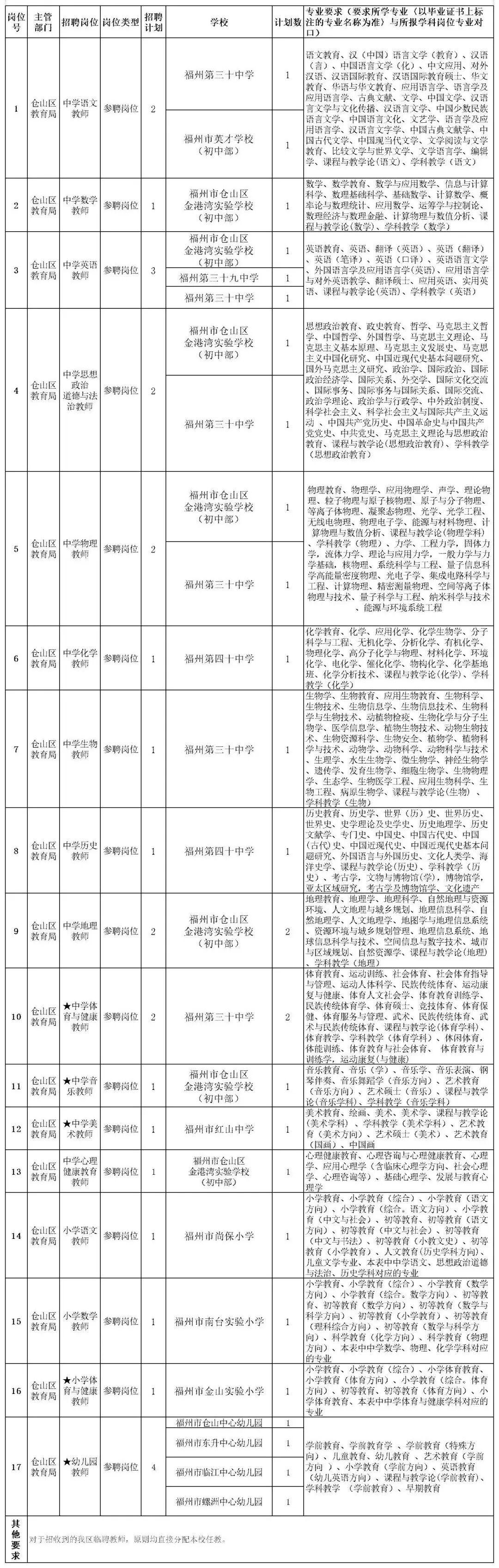 共332名！福建多家国企、事业单位正在招聘