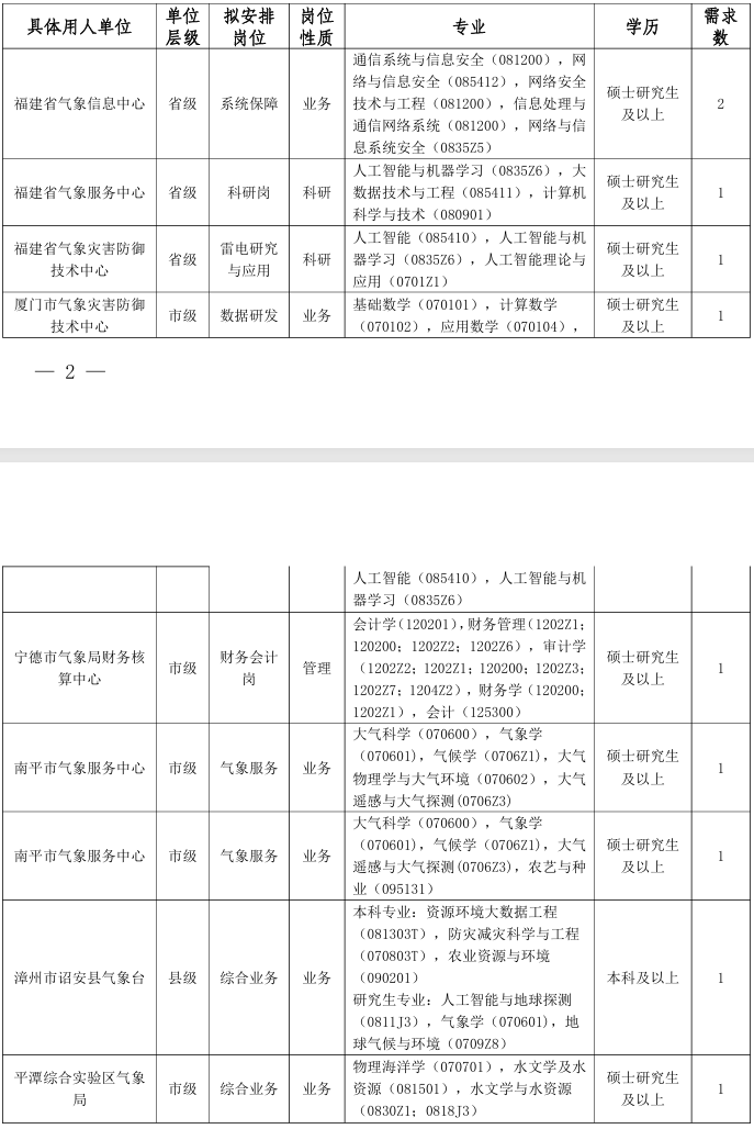 共332名！福建多家国企、事业单位正在招聘