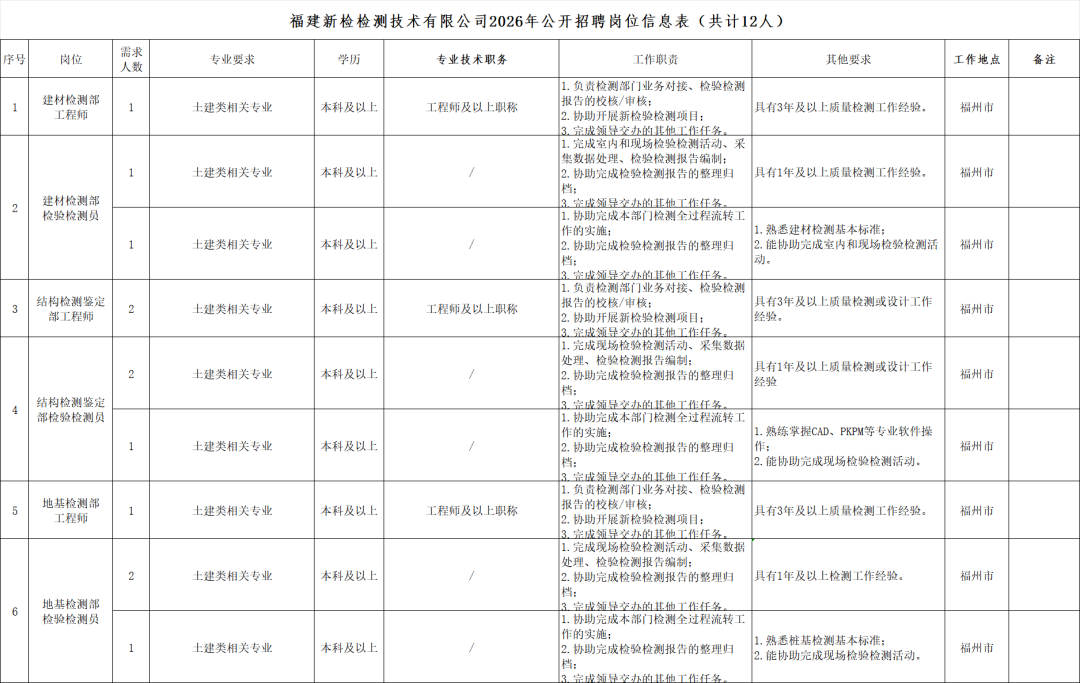 共332名！福建多家国企、事业单位正在招聘