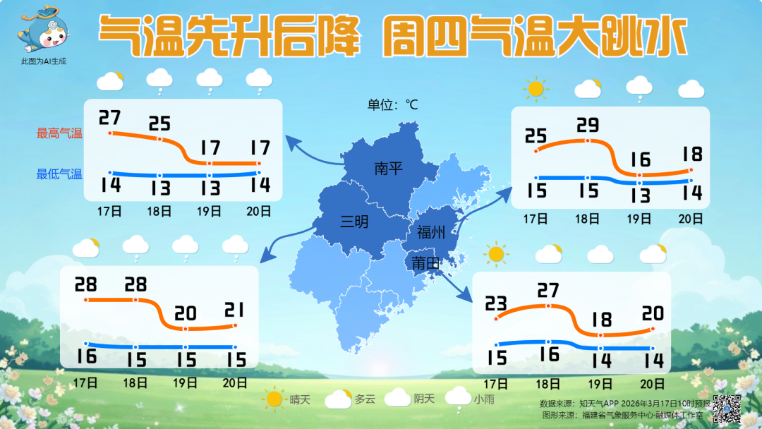 福建气温持续走高,18日起雨水大风齐上阵 福建气温持续走高,18日起雨水大风齐上阵
