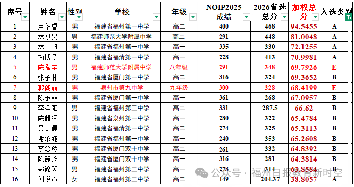名单公示！有福州一中、福州三中、福清一中、师大附中……