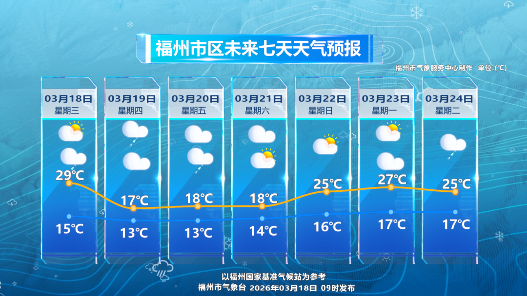 福州好天气余额不足 明起高温断崖跌回17℃