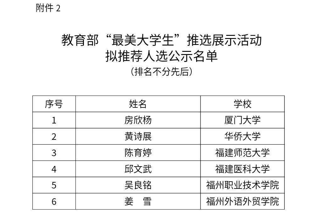 公示！福建拟推荐他们参评教育部“最美高校辅导员”“最美大学生”