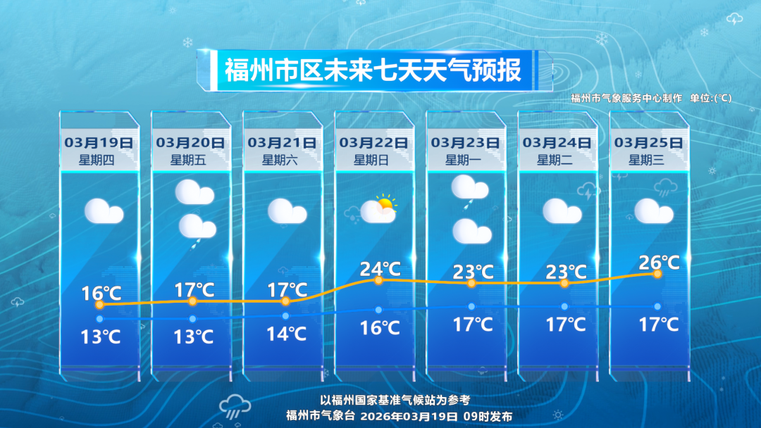 福州今起三天多阴雨 22日阳光回归气温升高