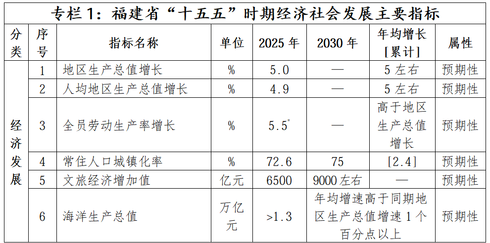 福建省国民经济和社会发展第十五个五年规划纲要,全文发布! 福建省国民经济和社会发展第十五个五年规划纲要,全文发布!