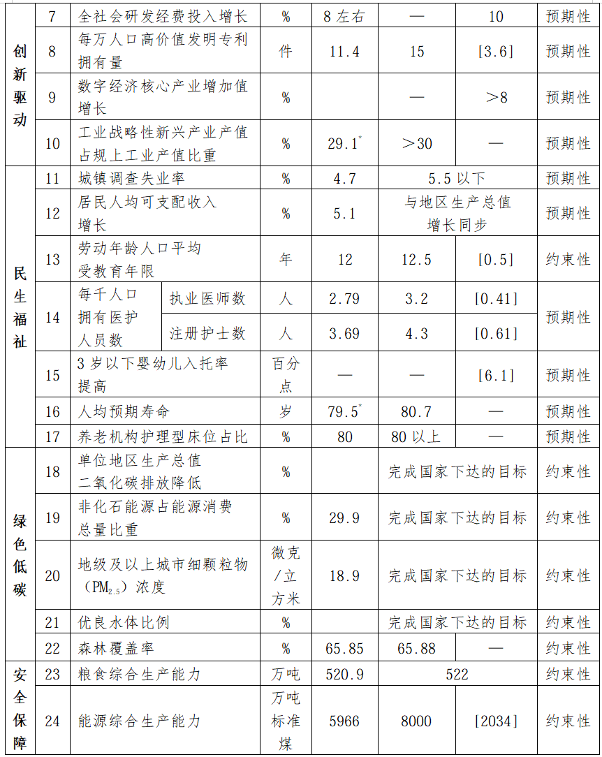 福建省国民经济和社会发展第十五个五年规划纲要,全文发布! 福建省国民经济和社会发展第十五个五年规划纲要,全文发布!