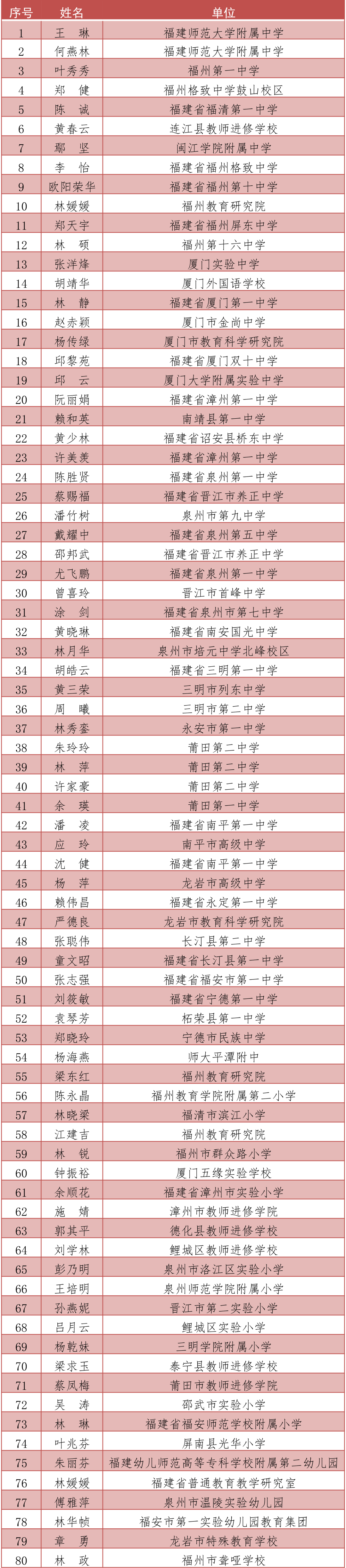 福建省新时代基础教育名师名校长培养计划第二批培养对象名单公布