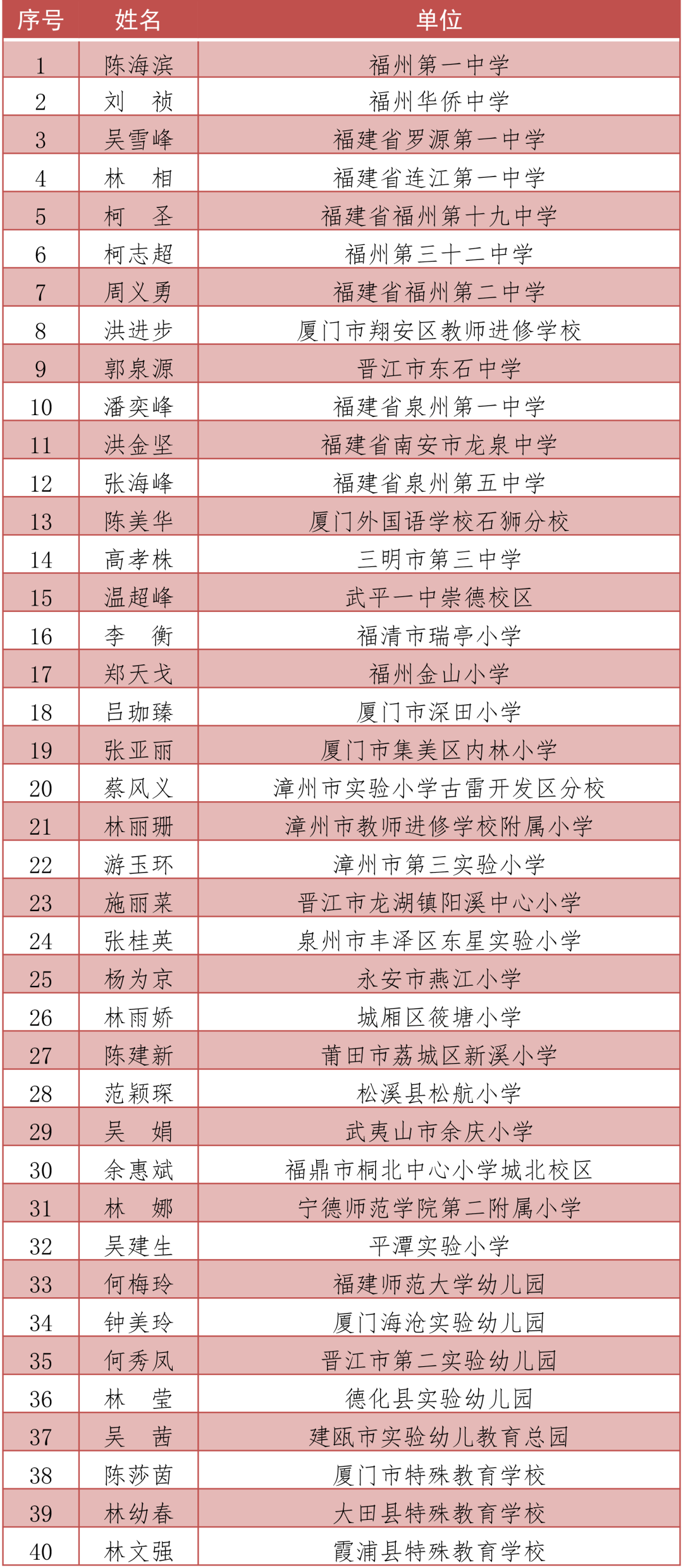 福建省新时代基础教育名师名校长培养计划第二批培养对象名单公布
