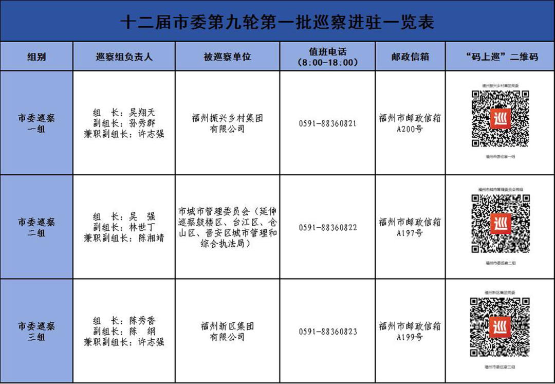 十二届福州市委第九轮第一批次巡察完成进驻