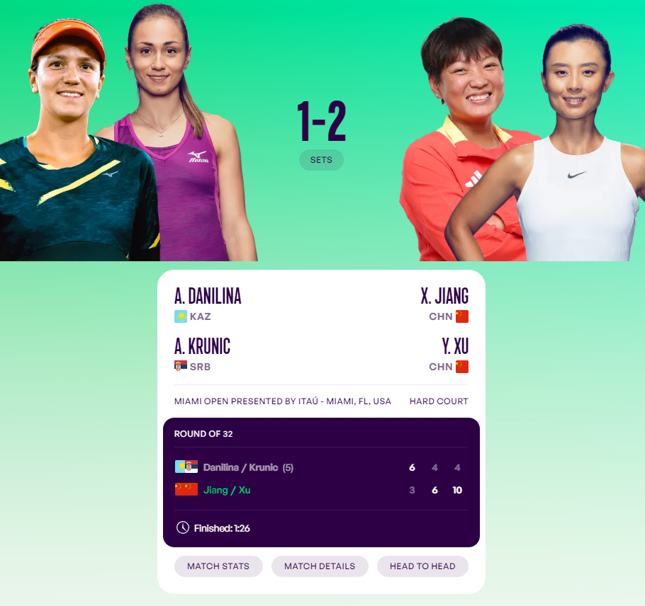WTA1000迈阿密站双打首轮 中国组合徐一璠/蒋欣玗成功晋级