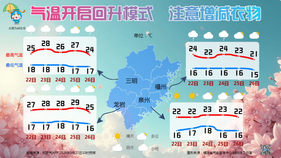 32.3℃！福州开始大升温了！这波有点猛